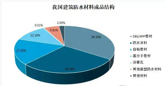  防水市場空間有望提升超過50%！